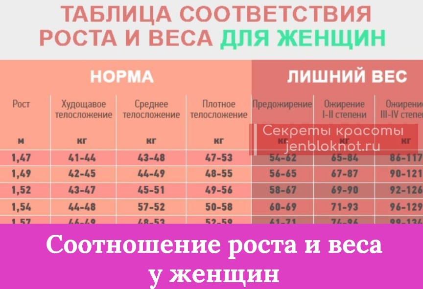 Вес женщины 60 лет норма. Таблица соотношения роста и веса для женщин. Таблица нормального веса и роста для женщин. Таблица соответствия роста веса и возраста у женщин. Таблица веса и роста для женщин по возрасту.